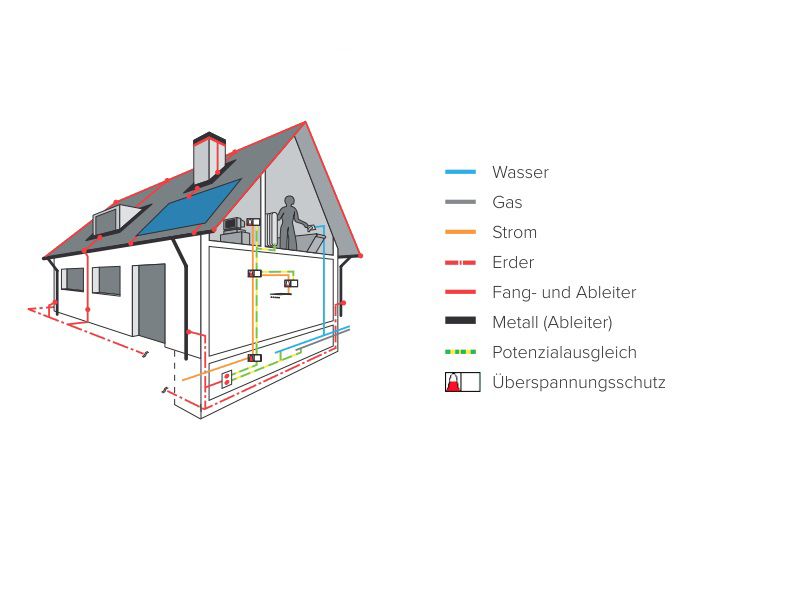 Skizze Blitzschutz - Aare Dach